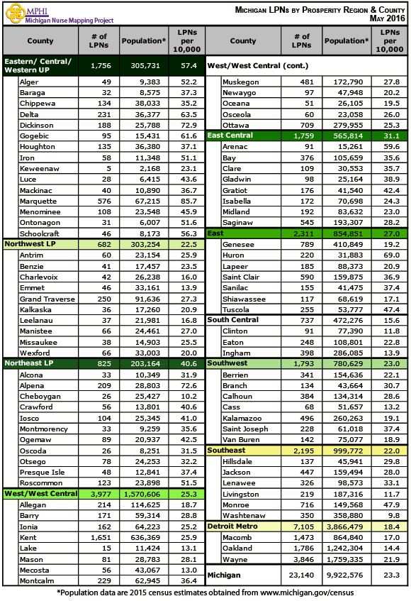 table of Michigan licensed practical nurses by county and prosperity regions in 2016